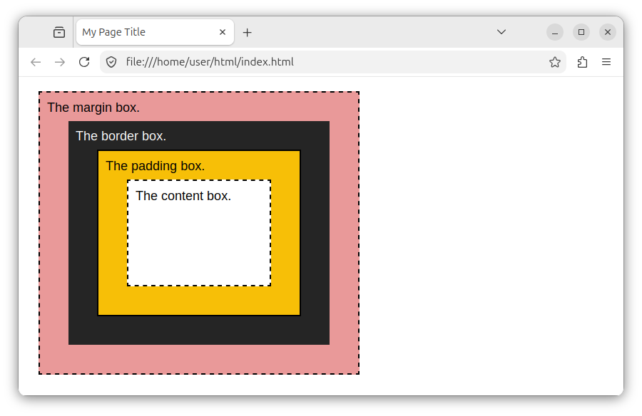 Different areas within the CSS box model: the content area, the padding area, the border area and a surrounding margin area.