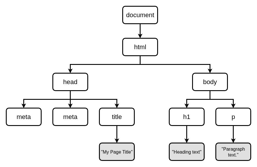 An HTML document visualized as a DOM tree with regular nodes and text subnodes.