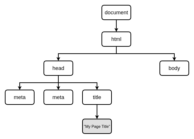 An HTML document visualized as a DOM tree.