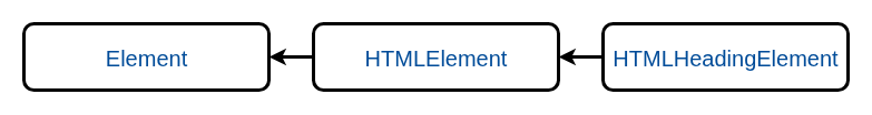 Inheritance tree for several HTML API interfaces.